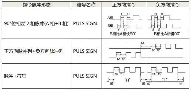 伺服電機(jī)如何選擇脈沖、模擬量、通訊三種控制方式？