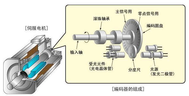 什么是伺服電機(jī)編碼器?伺服電機(jī)和編碼器的關(guān)系