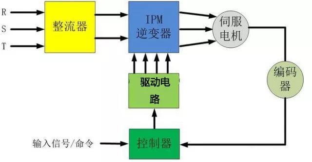 伺服電機是如何實現(xiàn)精準(zhǔn)定位?如何理解它的閉環(huán)特性?