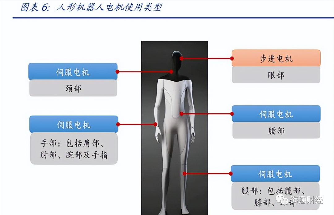 人形機(jī)器人伺服電機(jī)應(yīng)用有哪些？人形機(jī)器人電機(jī)用量