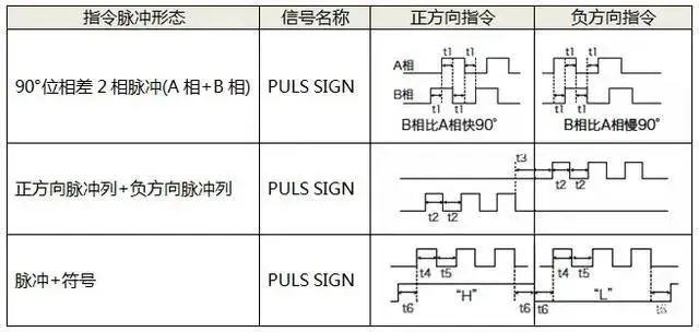 如何選擇伺服電機的控制方式呢?伺服電機的三種控制方式